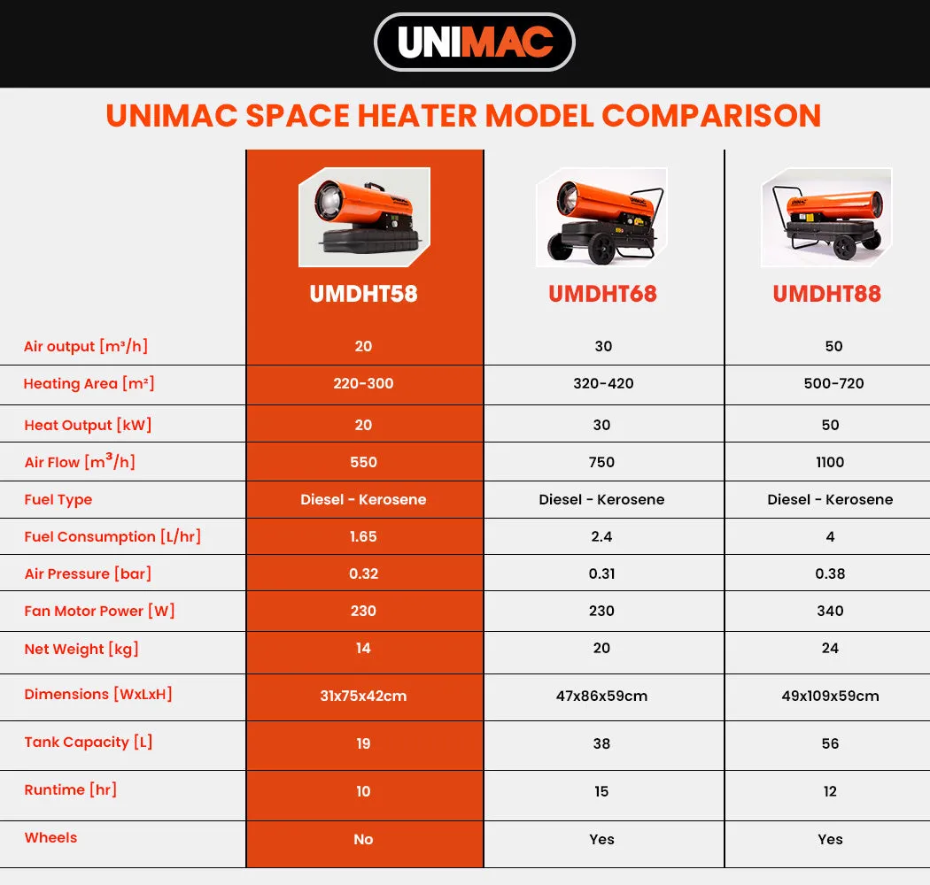 20KW Portable Diesel Heater with 10hr Runtime, UNIMAC