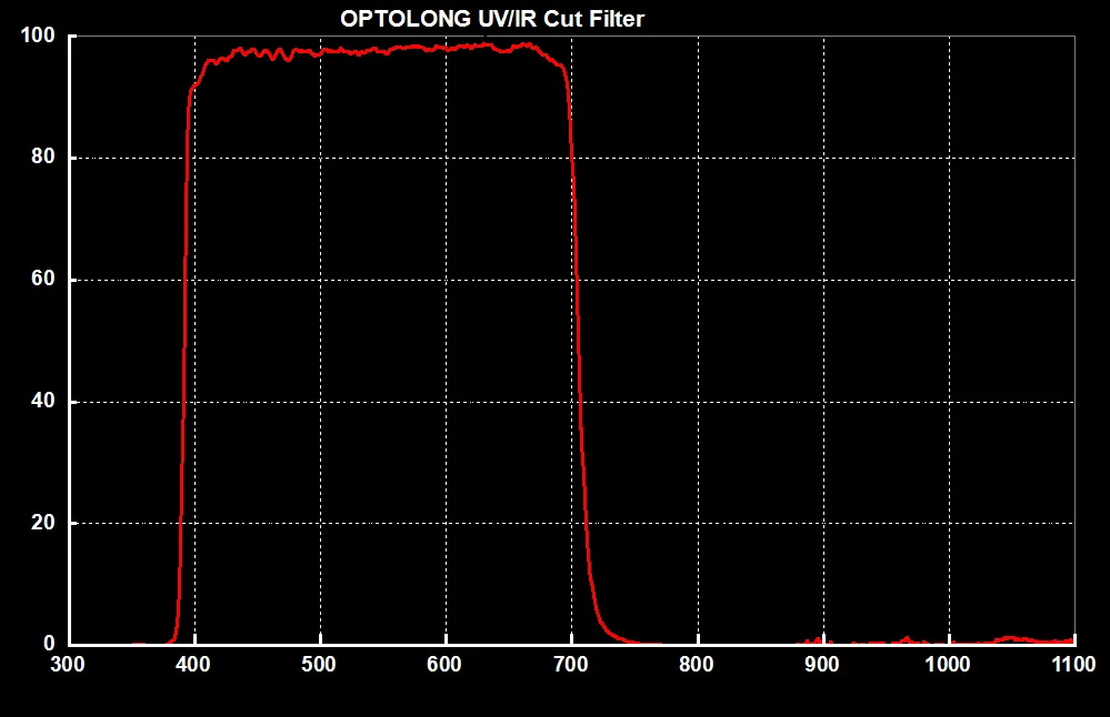 Optolong UV-IR Cut Filter - 36mm Unmounted - UVIR-36U